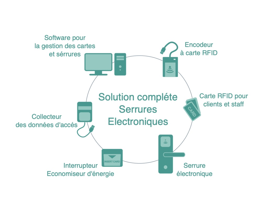 Les systèmes serrures électroniques présentent toutes les caractéristiques dont vous avez besoin